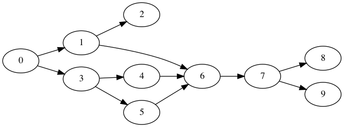 Graph of partially ordered messages